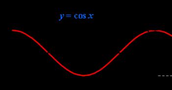 Функции y = sin x, y = cos x, y = mf(x), y = f(kx), y = tg x, y = ctg x